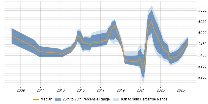 Contractor daily rate distribution trend for Salesforce Specialist job vacancies in the UK