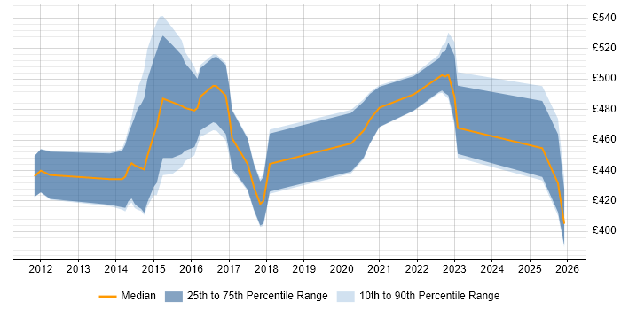 Contractor daily rate distribution trend for Salesforce Technical Consultant job vacancies in the UK