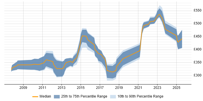 Contractor daily rate distribution trend for Salesforce Trainer job vacancies in the UK