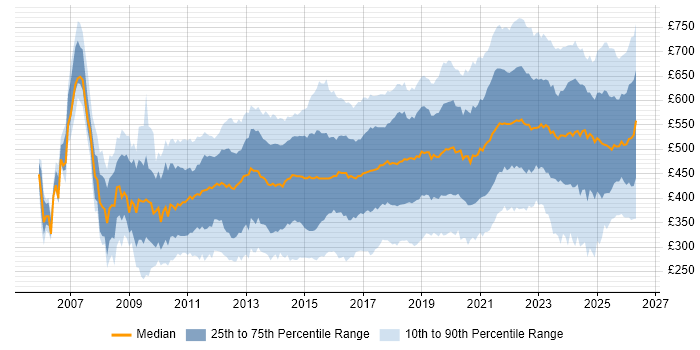 Contractor daily rate distribution trend for jobs in the UK citing Salesforce