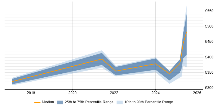 Contractor daily rate distribution trend for jobs in the UK citing Salsify