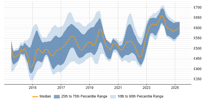 Contractor daily rate distribution trend for jobs in the UK citing SaltStack