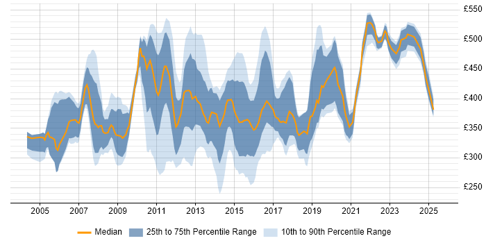 Contractor daily rate distribution trend for jobs in the UK citing Samba