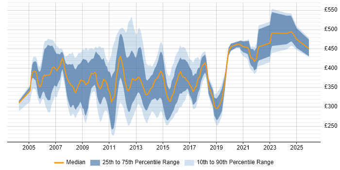 Contractor daily rate distribution trend for SAN Engineer job vacancies in the UK
