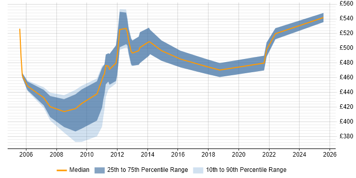 Contractor daily rate distribution trend for SAN Technical Architect job vacancies in the UK Contractor daily rate distribution trend for SAN Technical Architect job vacancies in the UK