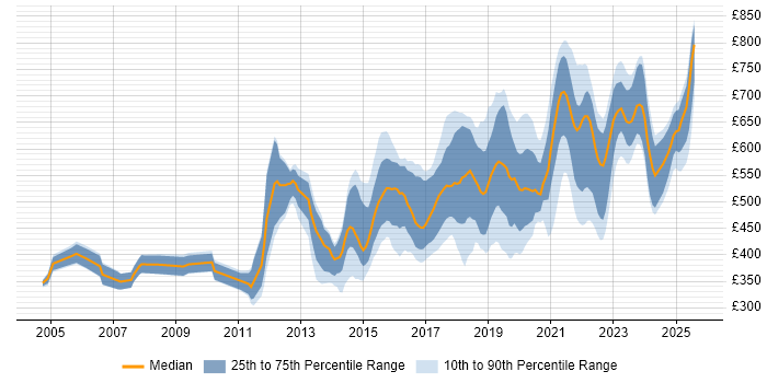 Contractor daily rate distribution trend for jobs in the UK citing SANS Contractor daily rate distribution trend for jobs in the UK citing SANS