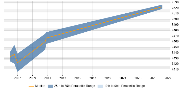 Contractor daily rate distribution trend for SAP ABAP Team Leader job vacancies in the UK