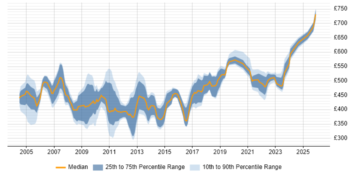 Contractor daily rate distribution trend for jobs in the UK citing SAP ALE
