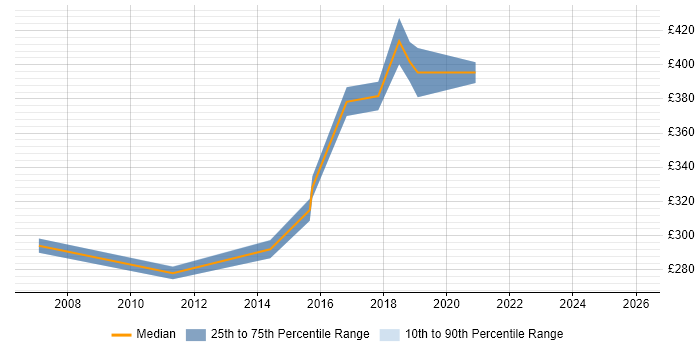Contractor daily rate distribution trend for SAP Automation Tester job vacancies in the UK