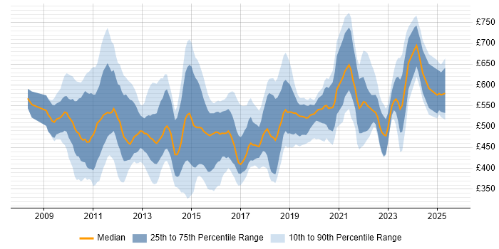 Contractor daily rate distribution trend for jobs in the UK citing SAP BPC