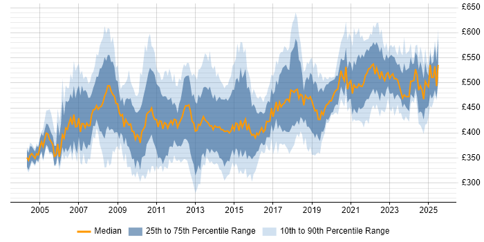 Contractor daily rate distribution trend for SAP Business Analyst job vacancies in the UK