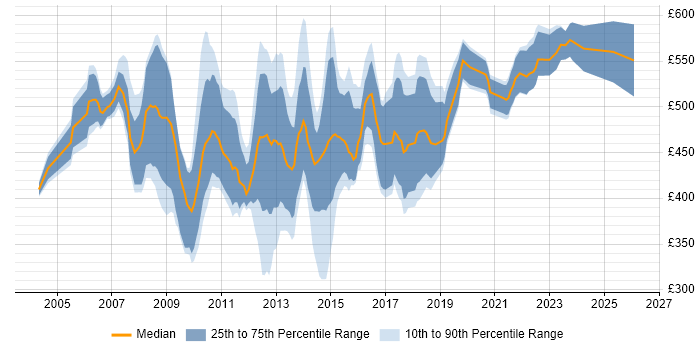 Contractor daily rate distribution trend for SAP Business Consultant job vacancies in the UK