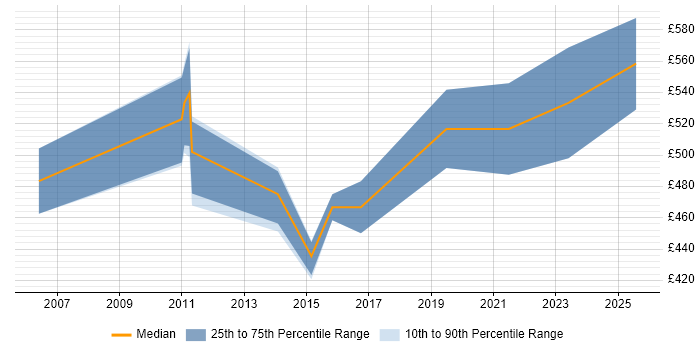 Contractor daily rate distribution trend for SAP Business One Manager job vacancies in the UK Contractor daily rate distribution trend for SAP Business One Manager job vacancies in the UK