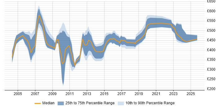 Contractor daily rate distribution trend for jobs in the UK citing SAP Business Workflow Contractor daily rate distribution trend for jobs in the UK citing SAP Business Workflow