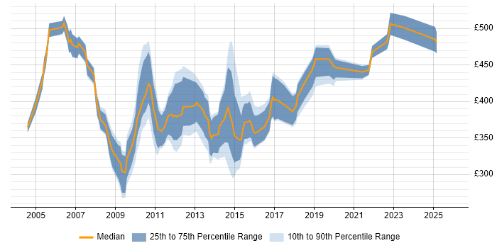 Contractor daily rate distribution trend for SAP BW Analyst job vacancies in the UK