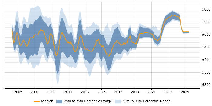 Contractor daily rate distribution trend for SAP BW Consultant job vacancies in the UK