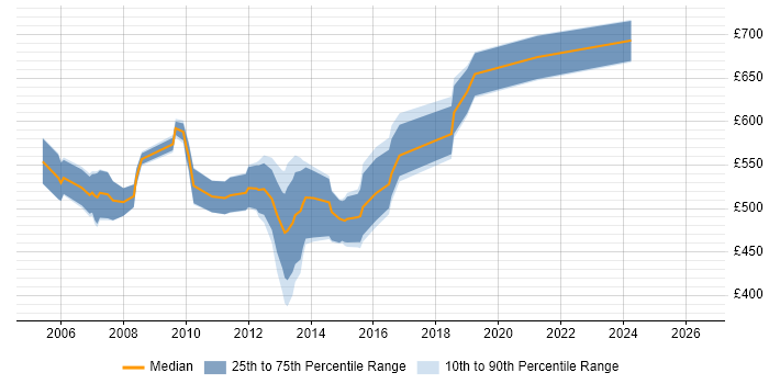 Contractor daily rate distribution trend for SAP BW Project Manager job vacancies in the UK