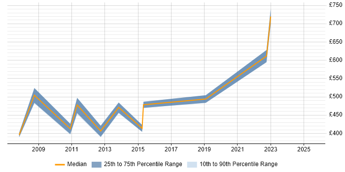 Contractor daily rate distribution trend for jobs in the UK citing SAP CAF Contractor daily rate distribution trend for jobs in the UK citing SAP CAF
