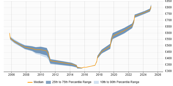 Contractor daily rate distribution trend for jobs in the UK citing SAP CCM