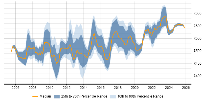Contractor daily rate distribution trend for SAP Change Manager job vacancies in the UK