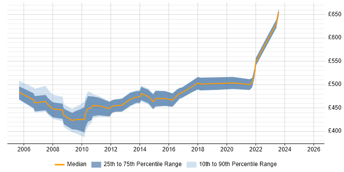 Contractor daily rate distribution trend for SAP CO Specialist job vacancies in the UK