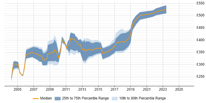 Contractor daily rate distribution trend for SAP CO Support job vacancies in the UK