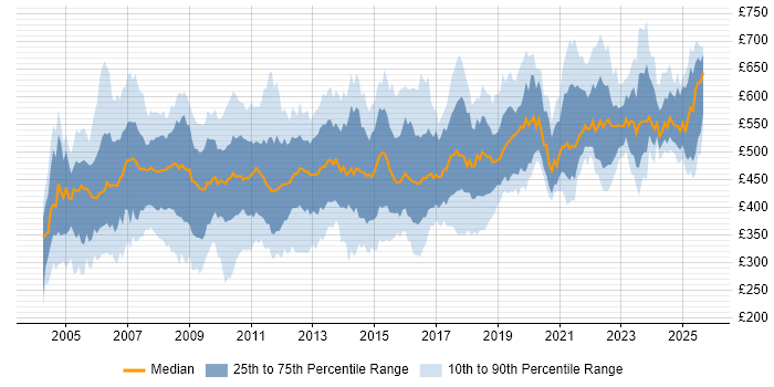 Contractor daily rate distribution trend for jobs in the UK citing SAP CO