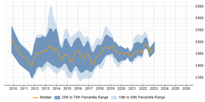 Contractor daily rate distribution trend for SAP Commerce Cloud Developer job vacancies in the UK