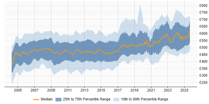 Contractor daily rate distribution trend for SAP Consultant job vacancies in the UK