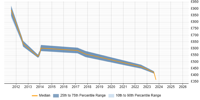 Contractor daily rate distribution trend for jobs in the UK citing SAP Convergent Charging