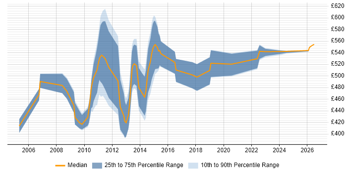 Contractor daily rate distribution trend for jobs in the UK citing SAP Core Interface