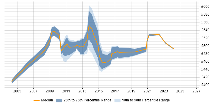 Contractor daily rate distribution trend for SAP CRM Project Manager job vacancies in the UK
