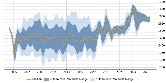Contractor daily rate distribution trend for jobs in the UK citing SAP CRM Contractor daily rate distribution trend for jobs in the UK citing SAP CRM