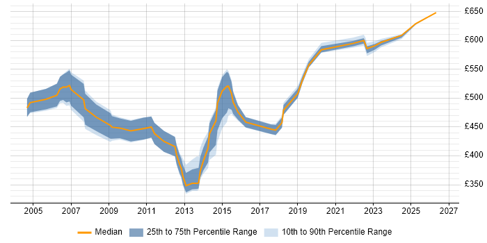 Contractor daily rate distribution trend for jobs in the UK citing SAP CS