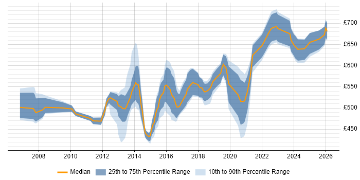 Contractor daily rate distribution trend for SAP Cutover Manager job vacancies in the UK