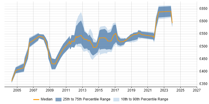 Contractor daily rate distribution trend for SAP Data Migration Manager job vacancies in the UK