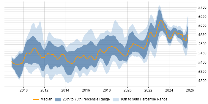 Contractor daily rate distribution trend for jobs in the UK citing SAP Data Services