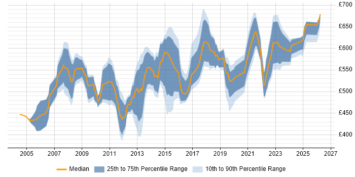 Contractor daily rate distribution trend for SAP Delivery Manager job vacancies in the UK