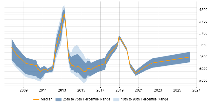 Contractor daily rate distribution trend for SAP Deployment Manager job vacancies in the UK
