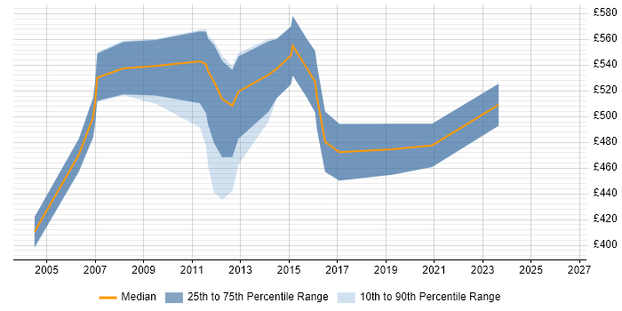Contractor daily rate distribution trend for SAP Development Manager job vacancies in the UK