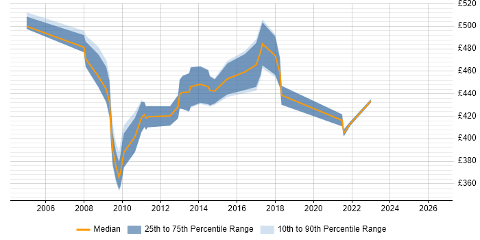 Contractor daily rate distribution trend for SAP EDI Consultant job vacancies in the UK