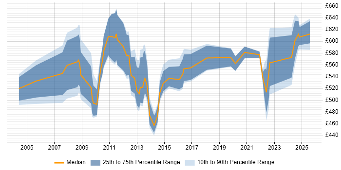 Contractor daily rate distribution trend for jobs in the UK citing SAP EHS