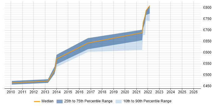 Contractor daily rate distribution trend for jobs in the UK citing SAP EM