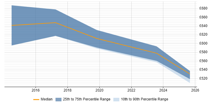 Contractor daily rate distribution trend for SAP Engagement Manager job vacancies in the UK