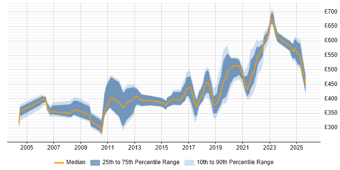Contractor daily rate distribution trend for SAP Engineer job vacancies in the UK
