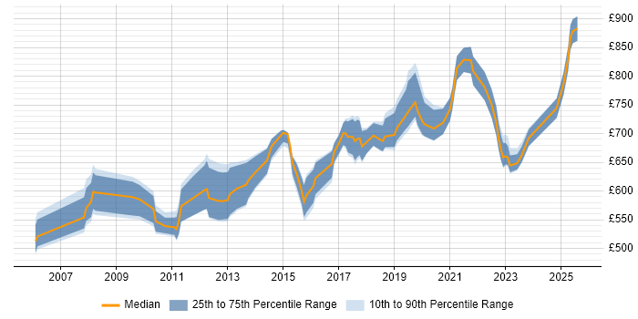 Contractor daily rate distribution trend for SAP Enterprise Architect job vacancies in the UK Contractor daily rate distribution trend for SAP Enterprise Architect job vacancies in the UK