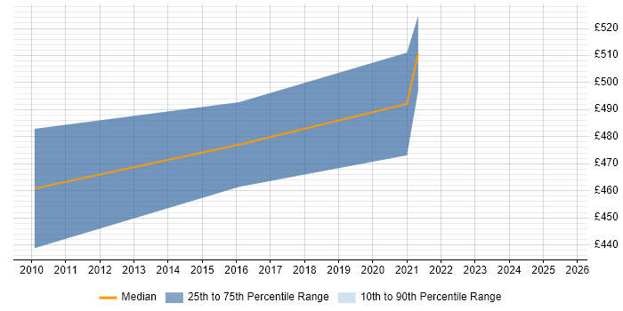 Contractor daily rate distribution trend for SAP EWM Trainer job vacancies in the UK Contractor daily rate distribution trend for SAP EWM Trainer job vacancies in the UK
