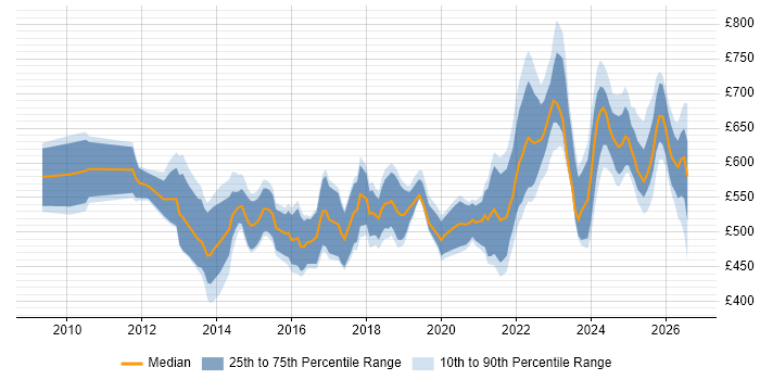 Contractor daily rate distribution trend for jobs in the UK citing SAP EWM
