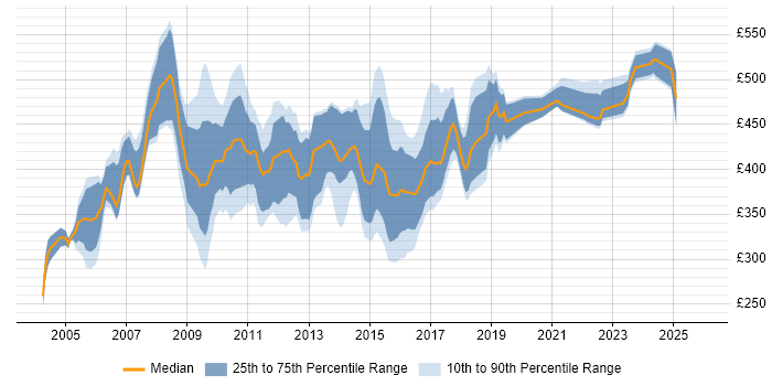 Contractor daily rate distribution trend for SAP FI Analyst job vacancies in the UK