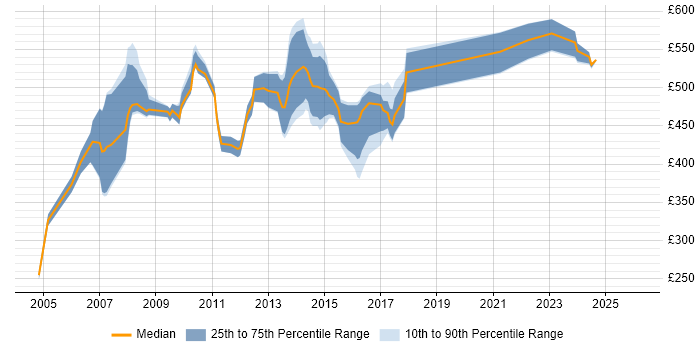 Contractor daily rate distribution trend for jobs in the UK citing SAP FI-AP
